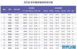 2018年中国十大城市排行榜 北上广再度蝉联前三