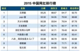 2015中国网红排名，不是段子手就是王思聪女友