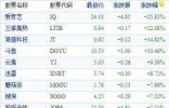 中国概念股周二收盘涨跌互现 简普科技大涨近15%