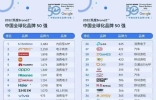 品牌榜｜中国全球化品牌50强榜单出炉！消费电子、移动游戏最受海外市场欢迎