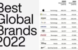 2022年度全球最具价值100大品牌榜，来了