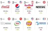 2022全球食品品牌价值100强和软饮料品牌价值25强榜单