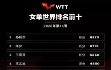国际乒联公布最新世界排名，王楚钦传来好消息