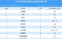 2018中国食品饮料100强企业排行榜