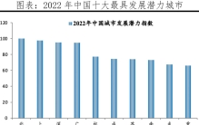 中国十大最具发展潜力城市：2022