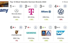 2022德国品牌价值150强榜单