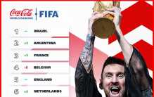 FIFA最新世界排名出炉：阿根廷升至第二 巴西蝉联榜首