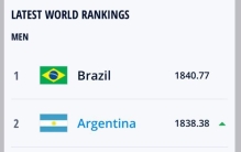 FIFA公布年终国家队排名：巴西世界第一，国足降至第80名