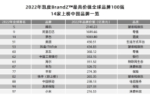2022年BrandZ全球品牌百强发布：中国品牌14家上榜