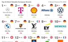 2022欧洲品牌价值100强榜单
