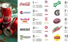 2021全球软饮料品牌价值25强榜单