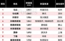 2019福布斯中国富豪榜完整排名榜单 马云第一马化腾第二
