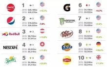 全球最有价值的10大饮料品牌排行榜，有你钟意的品牌吗