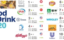 2020全球最有价值的50大食品品牌排行榜