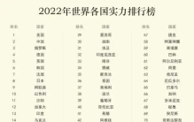 2022年世界各国实力排行榜