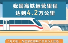 4.2万公里，稳居世界第一！