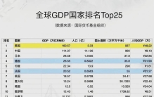 太恐怖了！全球GDP 国家排名Top25