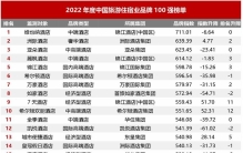 2022年中国旅游住宿业品牌100强榜单