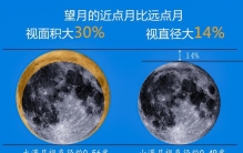 今年元宵之夜月亮为8年来“最小”，地平高度为19年来之最