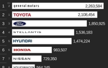 美国2022年最畅销的汽车品牌，通用排第一，特斯拉只能排第十？