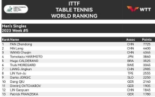 国际乒联更新世界排名 国乒四项排名第一