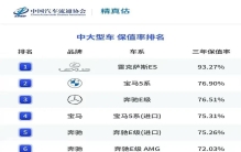 太惨!最新轿车保值率排名TOP40:日系和德系占37款，韩系占了三款
