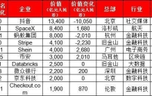 最新全球独角兽榜单：中国312家上榜，抖音蝉联第一