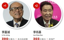 福布斯2023香港富豪榜：李嘉诚蝉联榜首，整体财富缩水