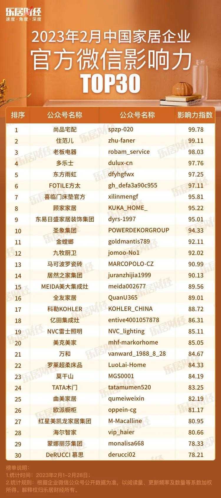 2023年2月中国家居企业官方微信影响力TOP30