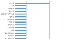 北京消协：这些餐饮企业存在食品安全问题！排名第一的是——