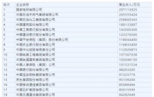 2022中国企业500强出炉