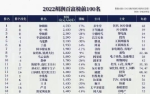 2022年国内胡润富豪榜前100