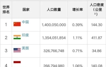 世界花式排名，看看中国的排名