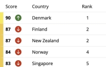 丹麦🇩🇰为什么是世界上最清廉的国家