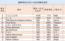 2023胡润全球白手起家U40富豪榜出炉，张一鸣位居第二