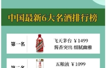 权威发布！中国最新“六大名酒”排行榜。