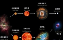 50亿年后，太阳将进入红巨星阶段，体积到时候膨胀一百倍