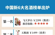 权威白酒网发布2023年！中国新6大名酒榜单出炉