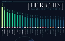 排名：世界上人均 GDP 最富有的 25 个国家