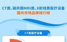 CT、MRI、X射线类医疗设备国内市场品牌排行