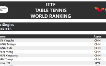 本周世界排名包揽前六，中国女乒太强了，居然还不是历史之最！