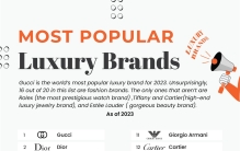 世界最受欢迎奢侈品品牌（含排名），你知道几个？