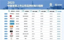 欧派领衔，慕思第8，2023中国家居品牌影响力指数排名发布！