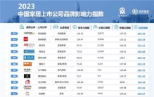 中国品牌日权威发布：2023中国家居上市公司品牌影响力指数榜单