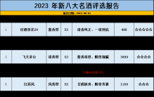 2023中国新8大名酒评选榜，汾老大回归，茅台爆冷，第四名是黑马