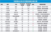 2023 年 5 月国内汽车投诉排行及分析报告