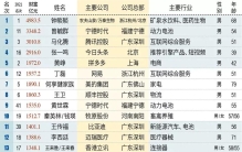 2022中国富豪500排行，看看你上榜没！