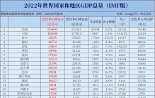 2022年世界各国，各地区GDP总量排名。