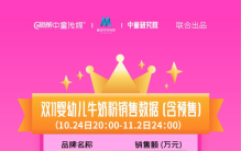 双11现货大促启动！母婴榜单与销售额，都在剧烈变化