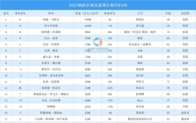 2022胡润全球富豪排行榜100